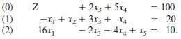 Consider the following problem.
Maximize Z = €“5x1 + 5x2 +