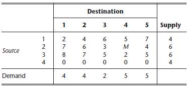 Consider the transportation problem having the following parameter table: