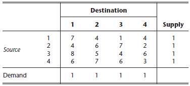 Consider the transportation problem having the following parameter table: