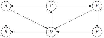 Consider the following directed network.
(a) Find a directed path from