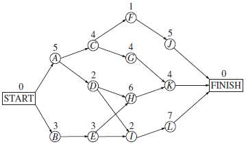 Consider the following project network (as described in Sec. 10.8),