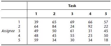 Consider the assignment problem with the following cost table:
(a) Design