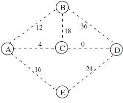 Consider the minimum spanning tree problem depicted below, where the