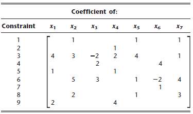 Consider the following table of constraint coefficients for a linear