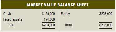 The balance sheet for Levy Corp. is shown here in