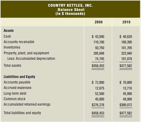 Following are the most recent balance sheets for Country Kettles,