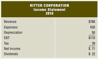 Ritter Corporation's accountants prepared the following financial statements for year-end