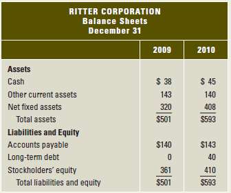 Ritter Corporation's accountants prepared the following financial statements for year-end