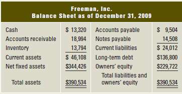 Freeman, Inc., reported the following financial statements for the last