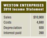 Consider the following abbreviated financial statements for Weston Enterprises:
a. What