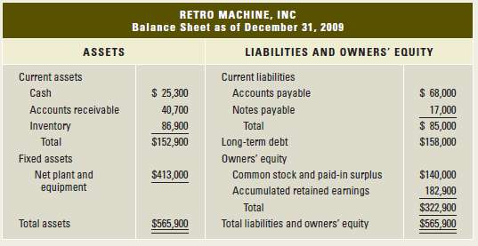 The most recent financial statements for Retro Machine, Inc., follow.