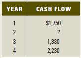 The present value of the following cash flow stream is