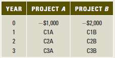 Projects A and B have the following cash flows:
a. If