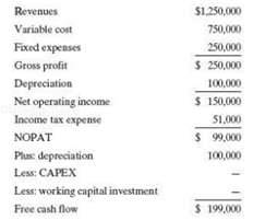 The expected annual free cash flow for the GPS tracker