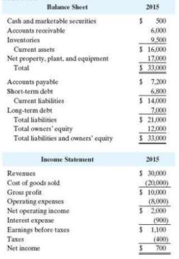 Prepare a pro forma income statement and balance sheet for