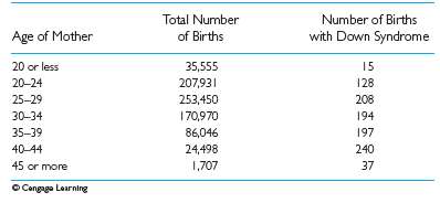 Moran (1974) presented data on the relationship, for Australian births,