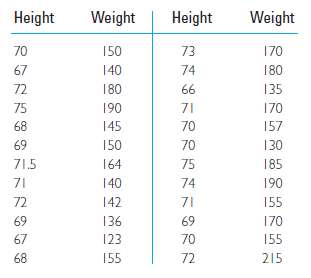 The following data represent the actual heights and weights referred