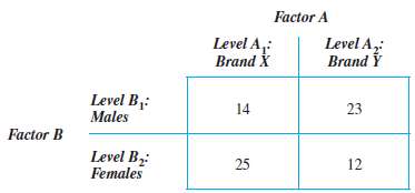 In an experiment, you measure the popularity of two brands