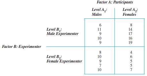 A study compared the performance of males and females tested