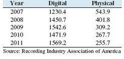 Music sales: In recent years, sales of digital music (