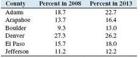 Poverty rates: The following table presents the percentage of children
