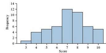 Quiz scores: The following frequency histogram presents the scores on