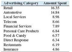 Advertising costs: The amounts spent ( in billions) on media