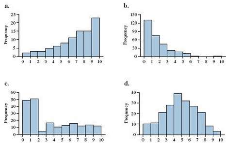 Matching: Match each histogram to the boxplot that represents the