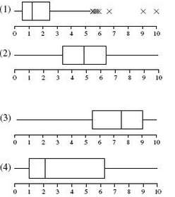 Matching: Match each histogram to the boxplot that represents the