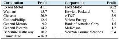 Corporate profits: The following table presents the profit, in billions