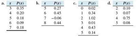 Which are distributions? Which of the following tables represent probhility