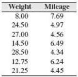 How's your mileage? Weight (in tons) and fuel economy (in