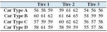 Three brands of tires were tested on each of four