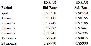 Use the following spot and forward bid-ask rates for the