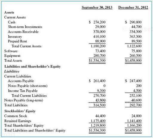 Columbia Sportswear Company reported the following in recent balance sheets