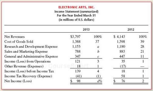 A condensed income statement for Electronic Arts and a partially