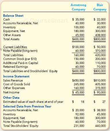 The financial statements for Armstrong and Blair companies are summarized
