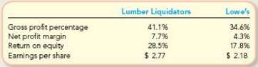 Lumber Liquidators, Inc., competes with Lowe€™s in product lines such
