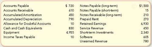 Adobe Systems Incorporated reported the following accounts and amounts (in