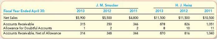 J. M. Smucker and H.J. Heinz are two well-recognized brands