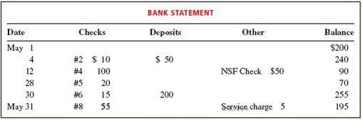 Use the following bank statement and T- account to identify