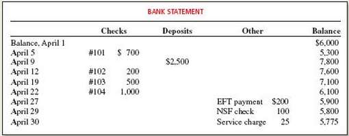 The April 30 bank statement for KMaxx Company and the