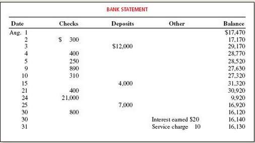 The August bank statement and cash T- account for Martha