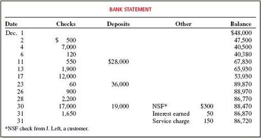 The December bank statement and cash T- account for Stewart