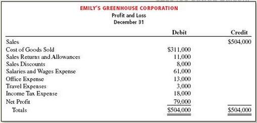 Emily€™s Greenhouse Corporation is a local greenhouse organized 10 years