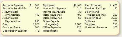 Macro Company has the following adjusted accounts and balances at