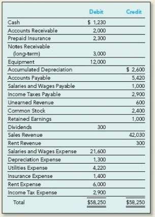 The Sky Blue Corporation has the following adjusted trial balance