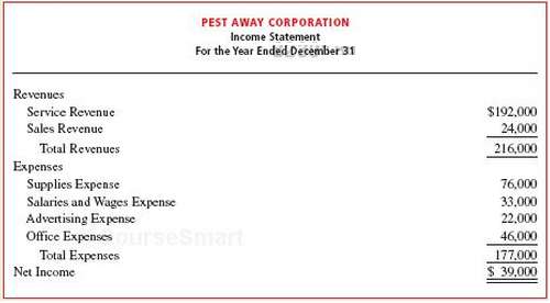 Three individuals organized Pest Away Corporation on January 1 to