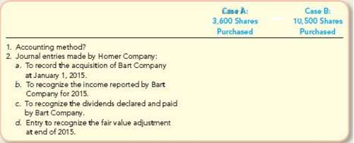 Bart Company had outstanding 30,000 shares of common stock, par