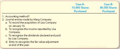 Lisa Company had outstanding 100,000 shares of common stock. On